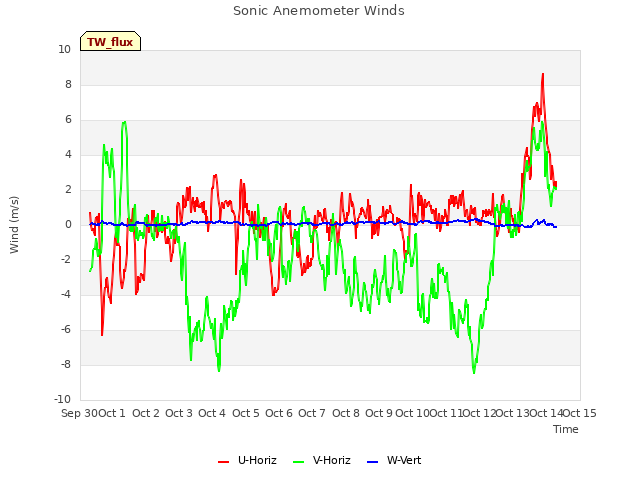 plot of Sonic Anemometer Winds