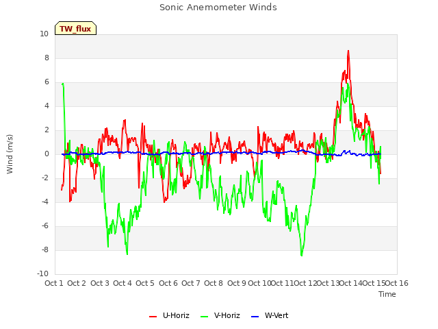 plot of Sonic Anemometer Winds