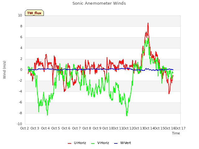 plot of Sonic Anemometer Winds