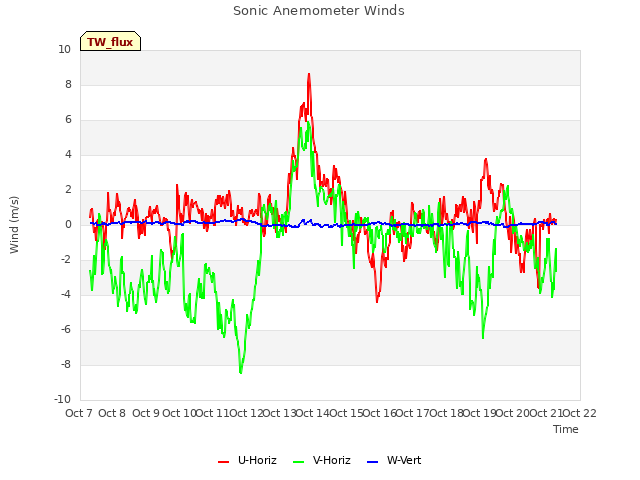 plot of Sonic Anemometer Winds