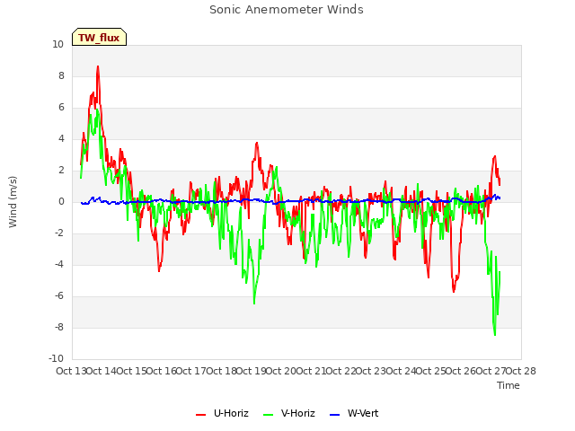 plot of Sonic Anemometer Winds