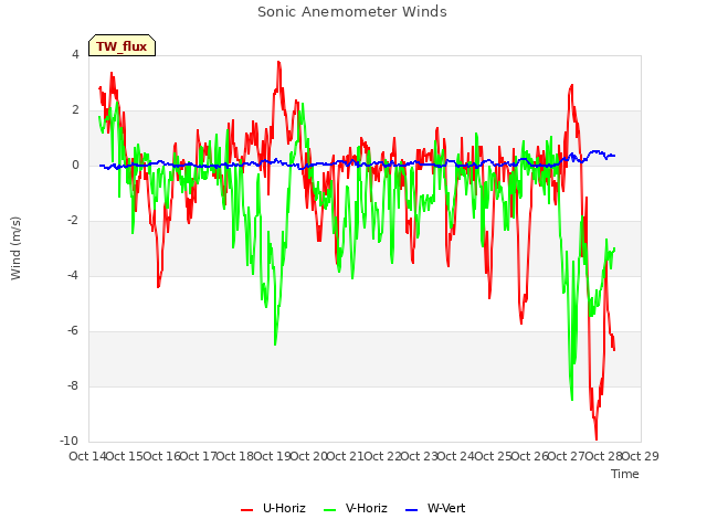 plot of Sonic Anemometer Winds