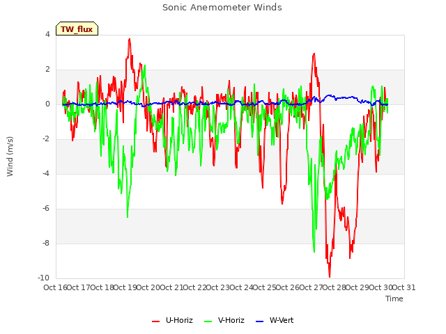 plot of Sonic Anemometer Winds