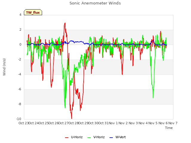 plot of Sonic Anemometer Winds