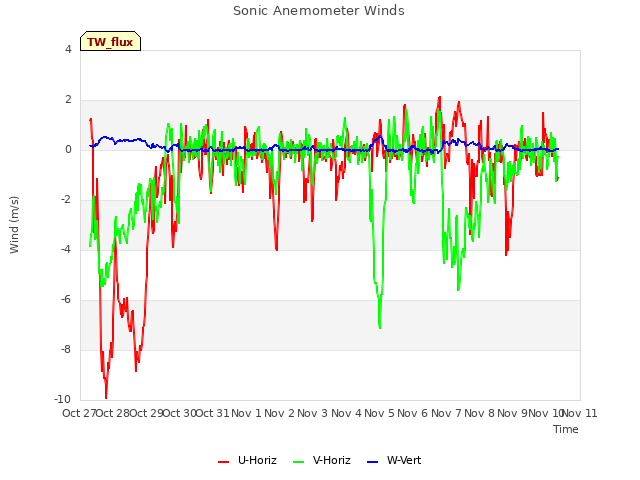 plot of Sonic Anemometer Winds