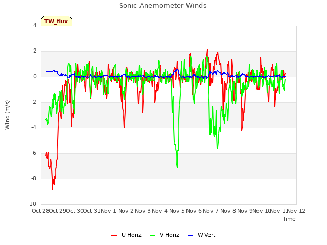 plot of Sonic Anemometer Winds