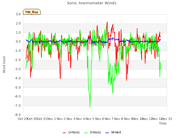 plot of Sonic Anemometer Winds