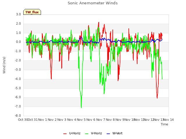 plot of Sonic Anemometer Winds