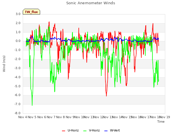 plot of Sonic Anemometer Winds