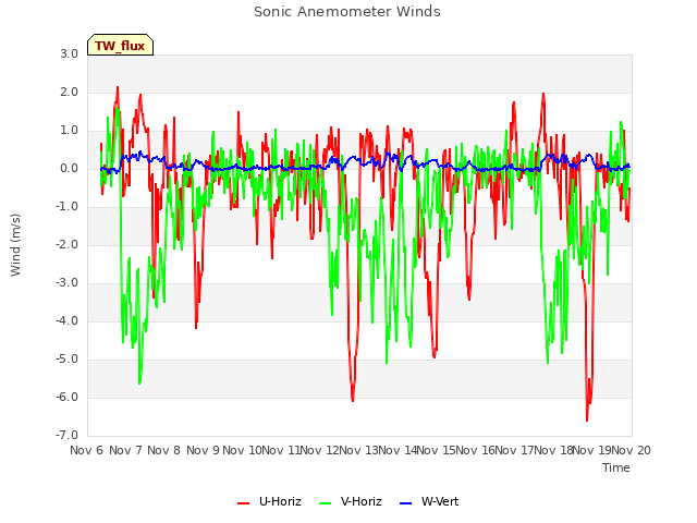 plot of Sonic Anemometer Winds