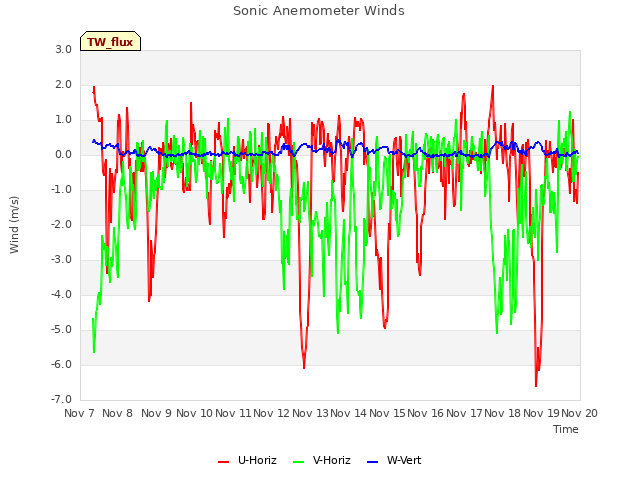 plot of Sonic Anemometer Winds