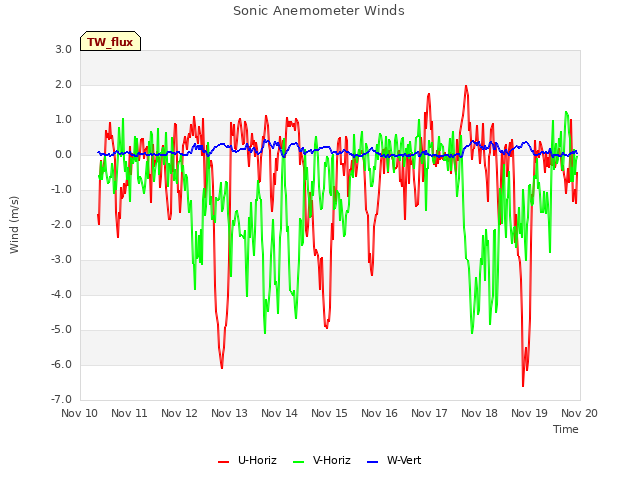 plot of Sonic Anemometer Winds