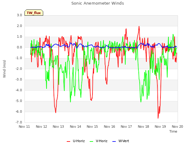 plot of Sonic Anemometer Winds