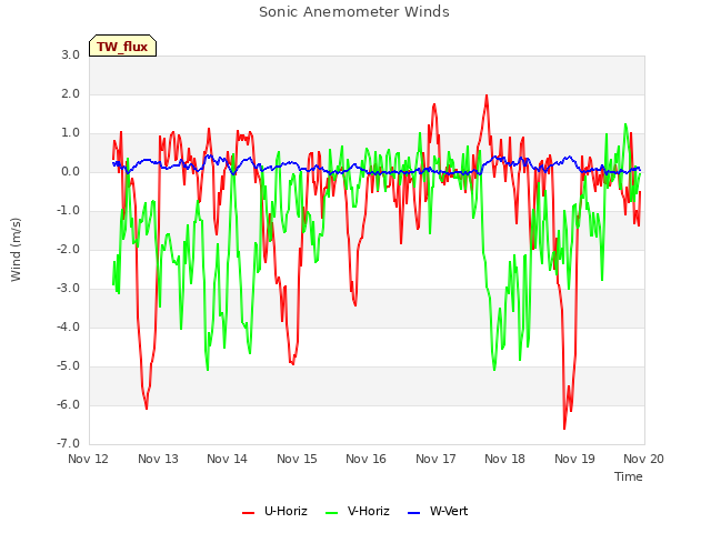 plot of Sonic Anemometer Winds