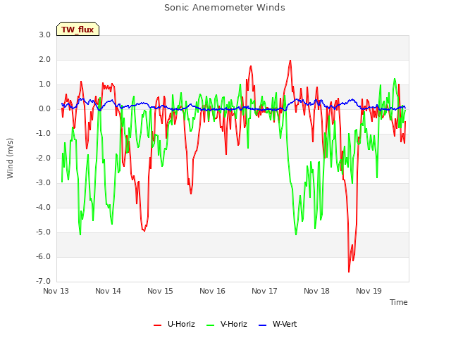 plot of Sonic Anemometer Winds