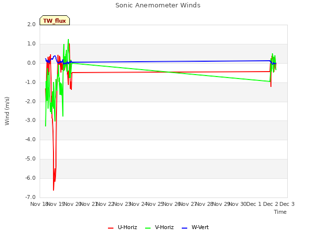 plot of Sonic Anemometer Winds