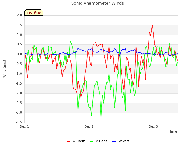 plot of Sonic Anemometer Winds