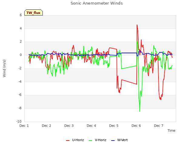 plot of Sonic Anemometer Winds