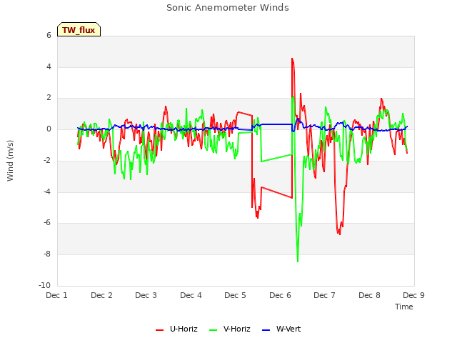 plot of Sonic Anemometer Winds