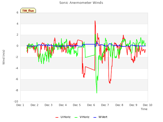 plot of Sonic Anemometer Winds