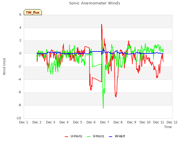 plot of Sonic Anemometer Winds