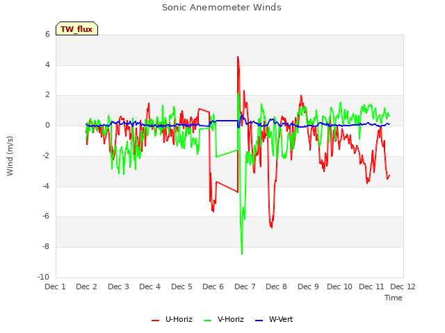 plot of Sonic Anemometer Winds