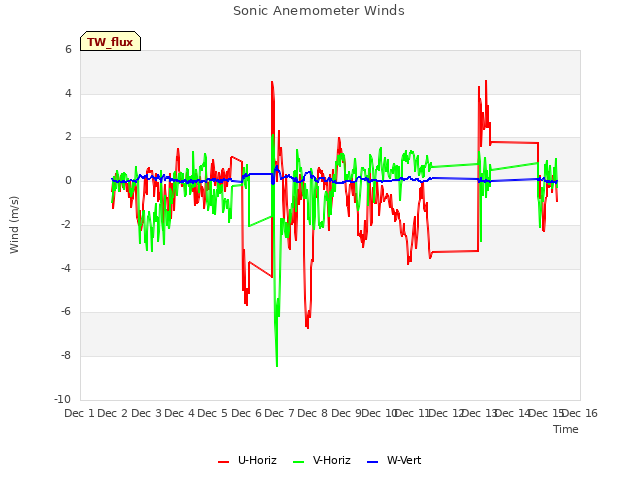 plot of Sonic Anemometer Winds