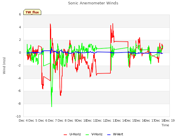 plot of Sonic Anemometer Winds