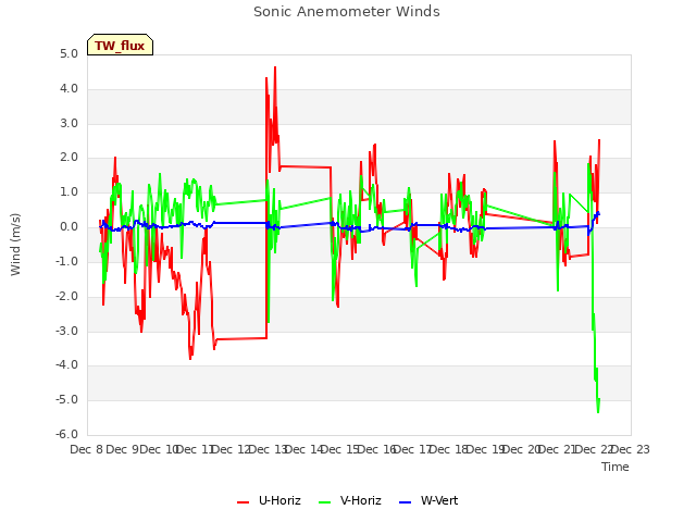 plot of Sonic Anemometer Winds