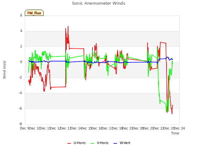 plot of Sonic Anemometer Winds