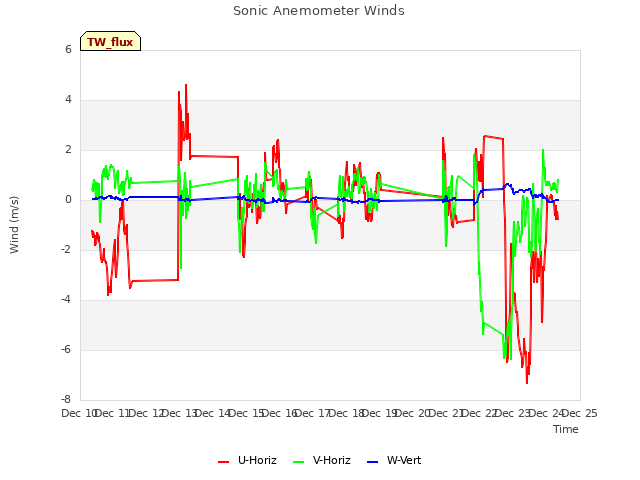 plot of Sonic Anemometer Winds