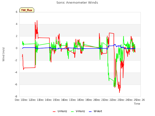 plot of Sonic Anemometer Winds