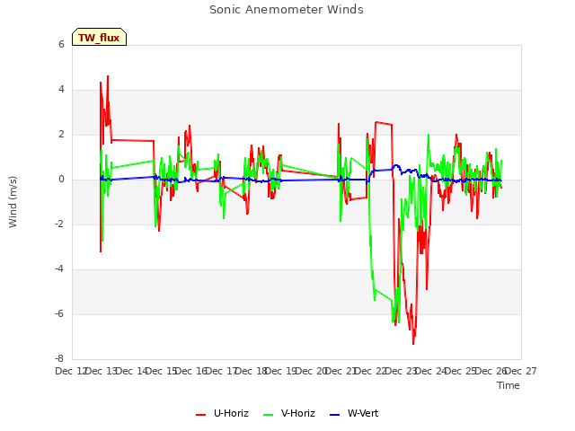 plot of Sonic Anemometer Winds