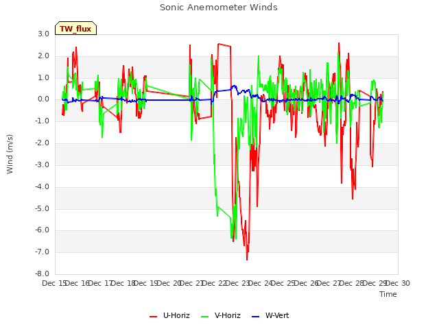 plot of Sonic Anemometer Winds