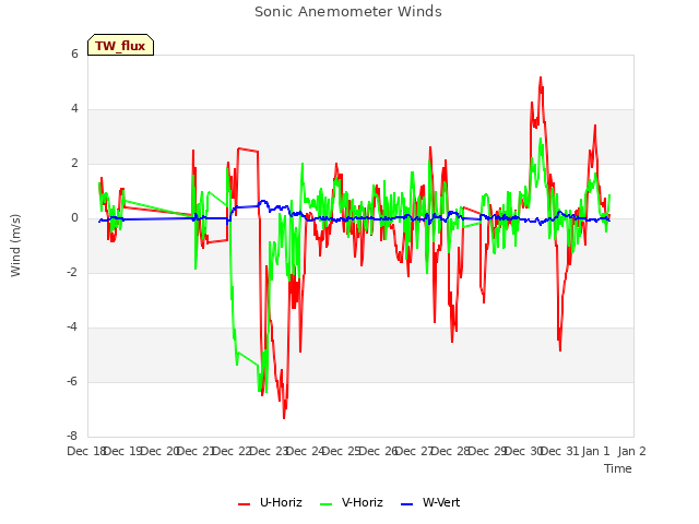 plot of Sonic Anemometer Winds