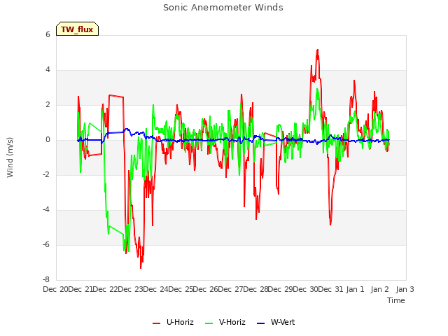 plot of Sonic Anemometer Winds