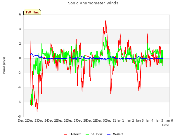 plot of Sonic Anemometer Winds