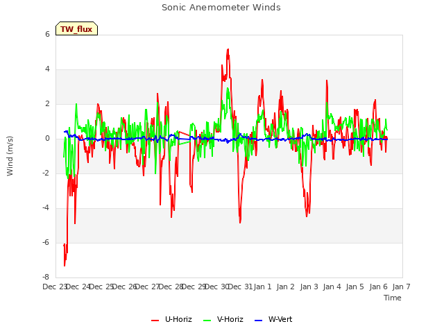 plot of Sonic Anemometer Winds