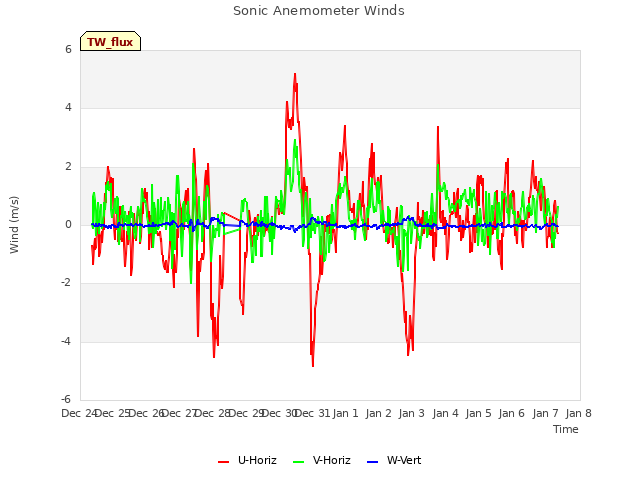 plot of Sonic Anemometer Winds