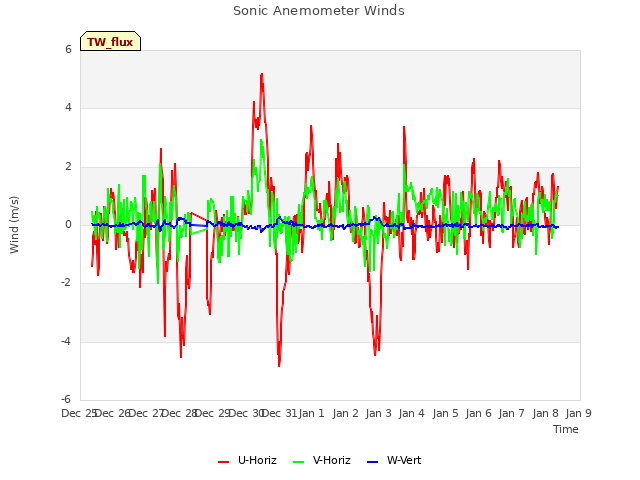 plot of Sonic Anemometer Winds