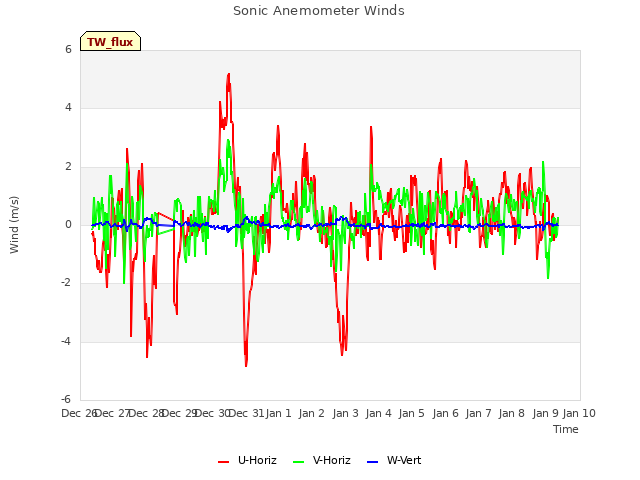 plot of Sonic Anemometer Winds