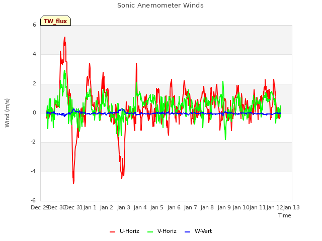 plot of Sonic Anemometer Winds