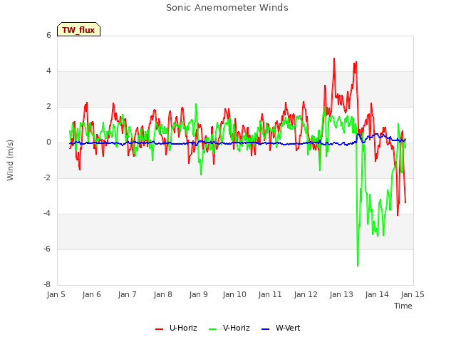 plot of Sonic Anemometer Winds