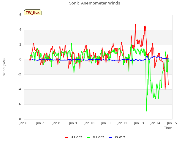 plot of Sonic Anemometer Winds