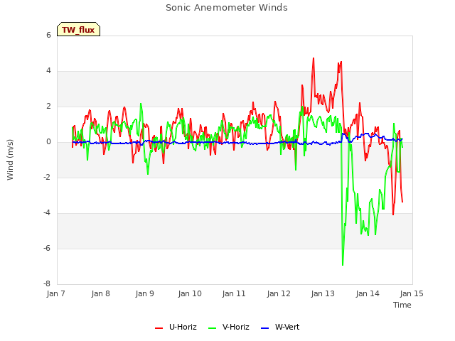 plot of Sonic Anemometer Winds