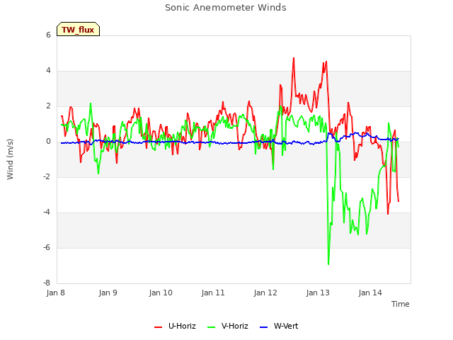 plot of Sonic Anemometer Winds