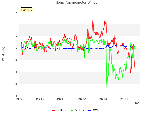 plot of Sonic Anemometer Winds