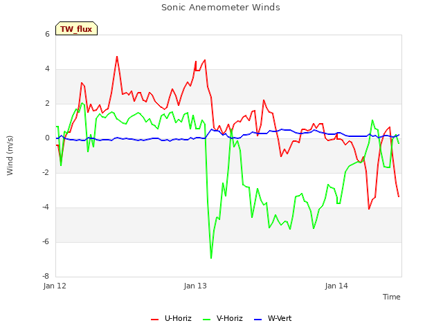 plot of Sonic Anemometer Winds