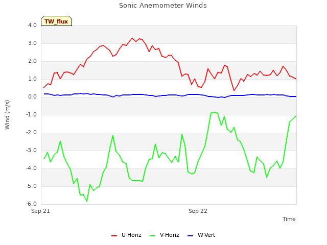 plot of Sonic Anemometer Winds