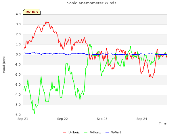 plot of Sonic Anemometer Winds